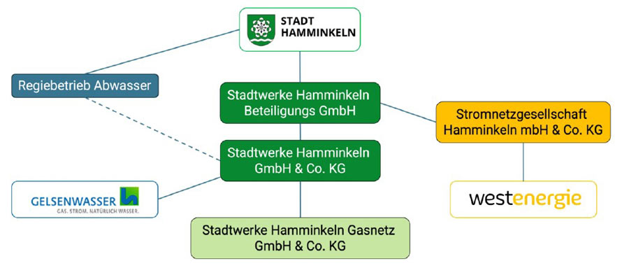 Stadtwerke Hamminkeln