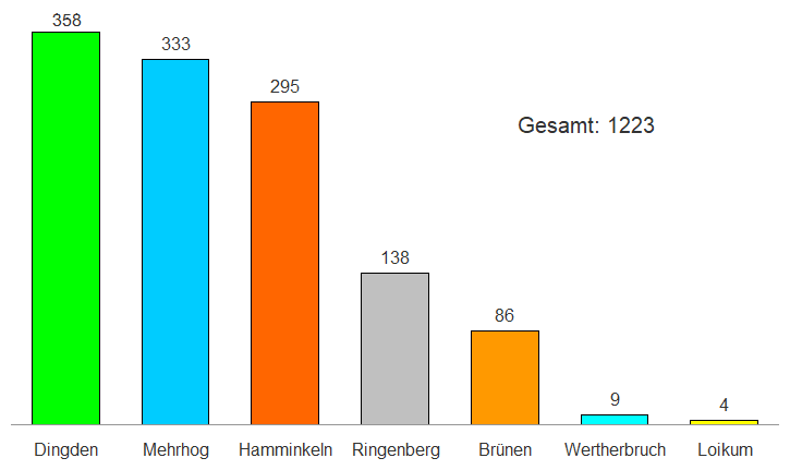 Flüchtlingsverteilung