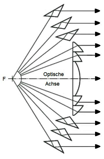 Grtellinse mit katadioptischen Prismen