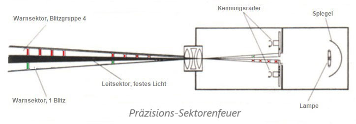 Projektor-Sektorenlicht