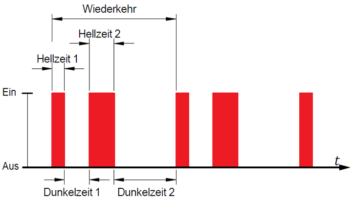 Taktung eines Leuchtfeuers